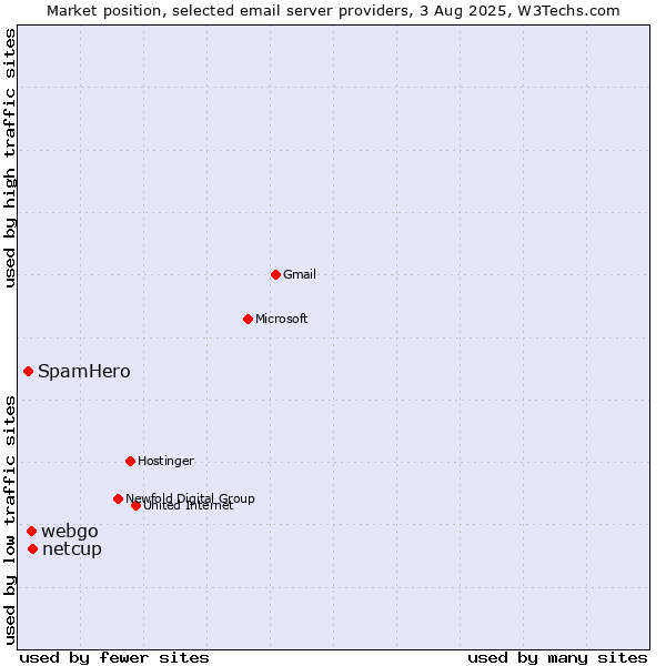 Market position of netcup vs. webgo vs. SpamHero