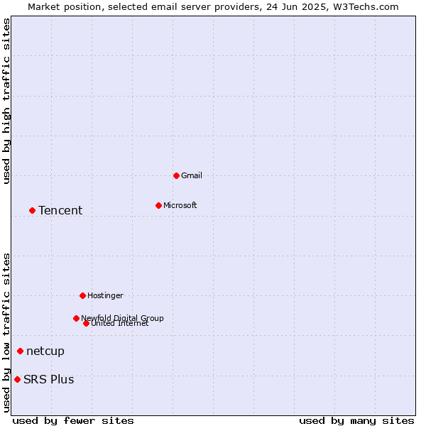 Market position of Tencent vs. netcup vs. SRS Plus