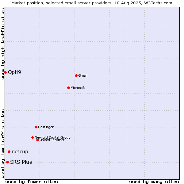 Market position of netcup vs. SRS Plus vs. Opti9