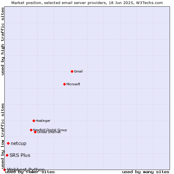 Market position of netcup vs. SRS Plus vs. Webhost Python