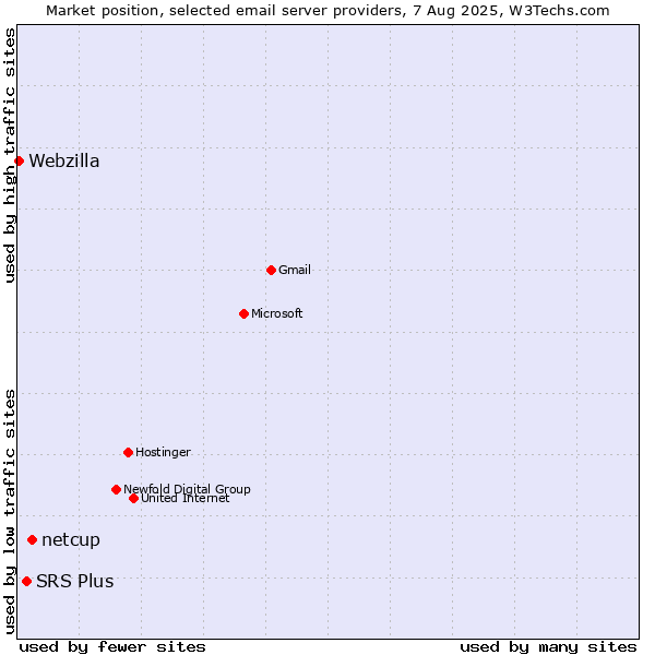 Market position of netcup vs. SRS Plus vs. Webzilla