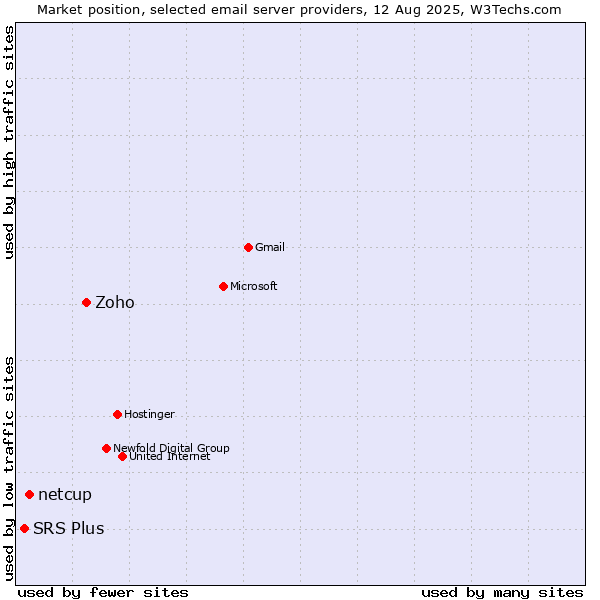 Market position of Zoho vs. netcup vs. SRS Plus