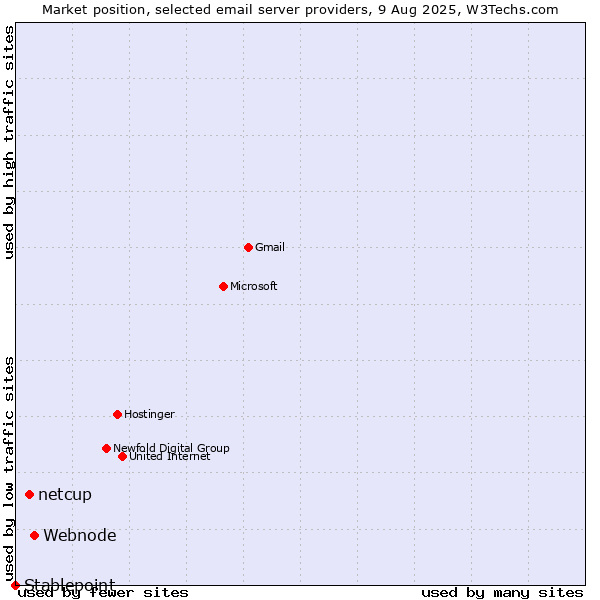 Market position of Webnode vs. netcup vs. Stablepoint