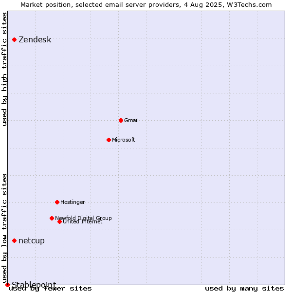 Market position of Zendesk vs. netcup vs. Stablepoint