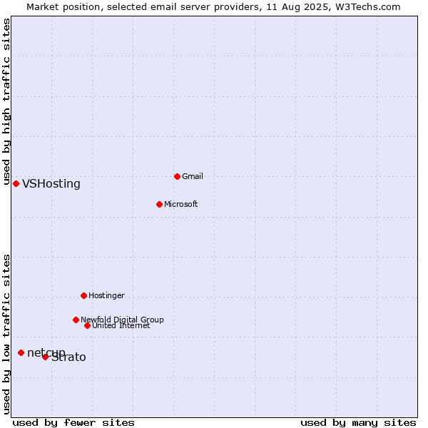 Market position of Strato vs. netcup vs. VSHosting