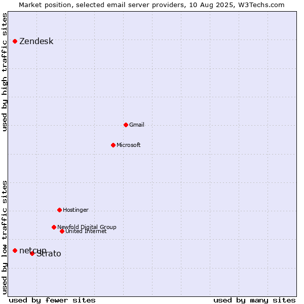 Market position of Strato vs. Zendesk vs. netcup