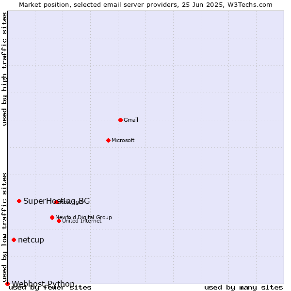 Market position of SuperHosting.BG vs. netcup vs. Webhost Python