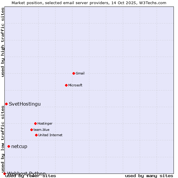 Market position of netcup vs. SvetHostingu vs. Webhost Python