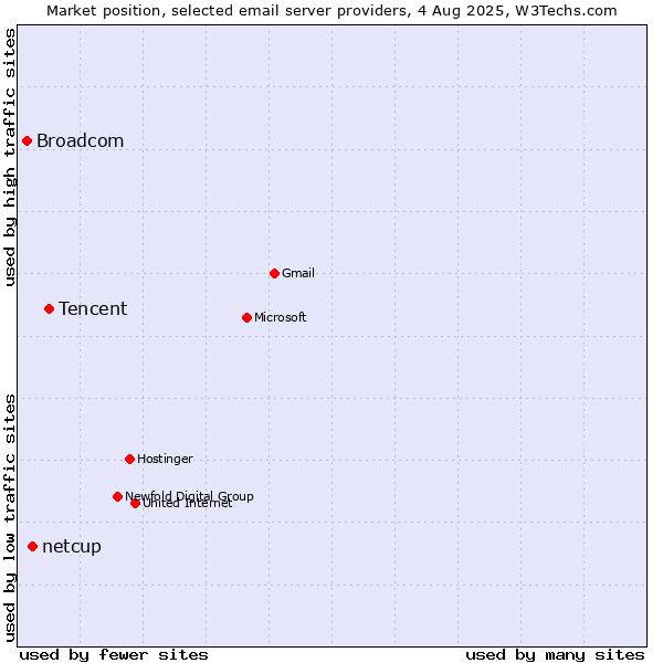 Market position of Tencent vs. netcup vs. Broadcom