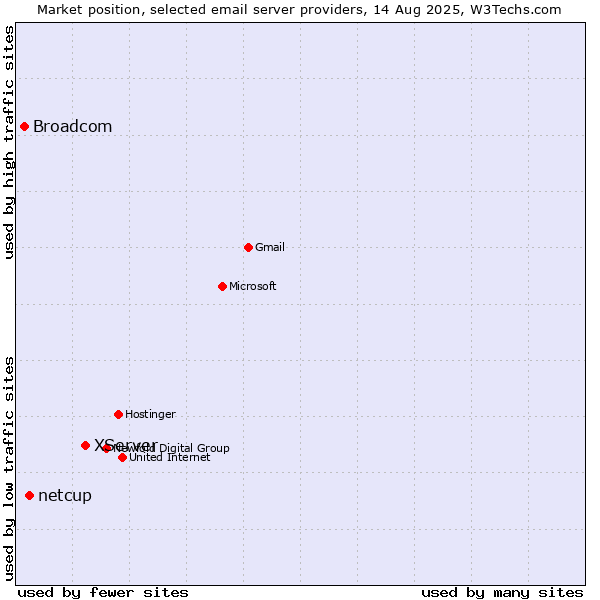 Market position of XServer vs. netcup vs. Broadcom