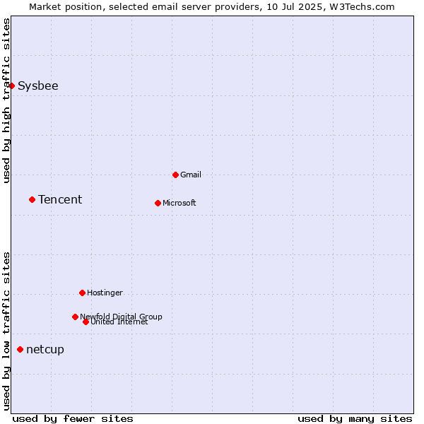 Market position of Tencent vs. netcup vs. Sysbee