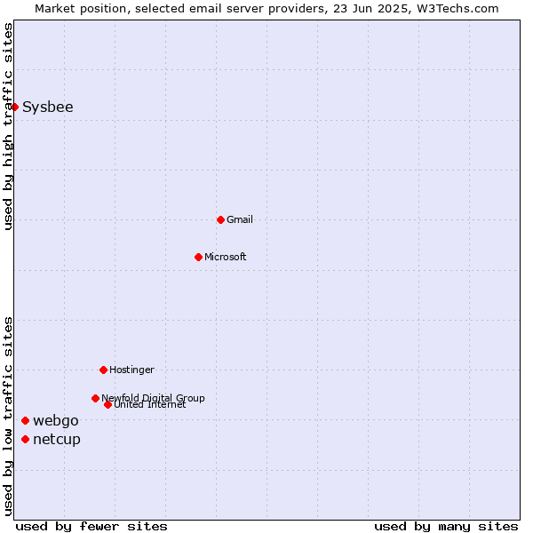 Market position of netcup vs. webgo vs. Sysbee