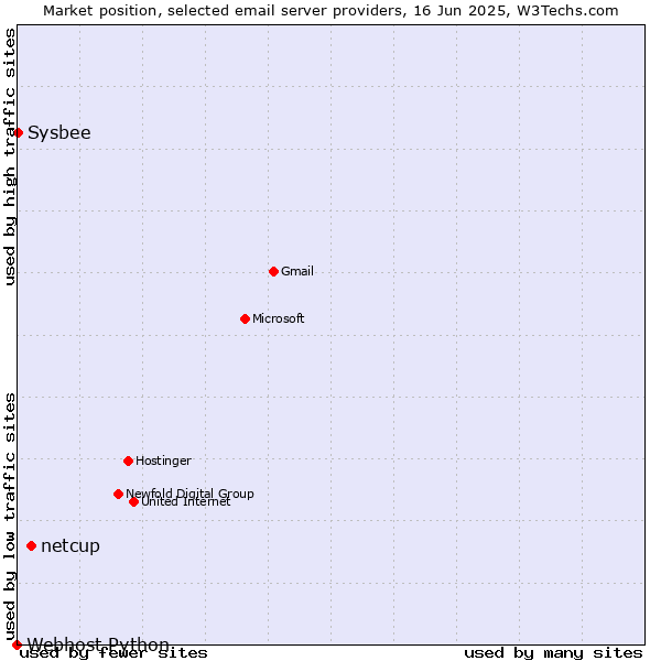 Market position of netcup vs. Sysbee vs. Webhost Python