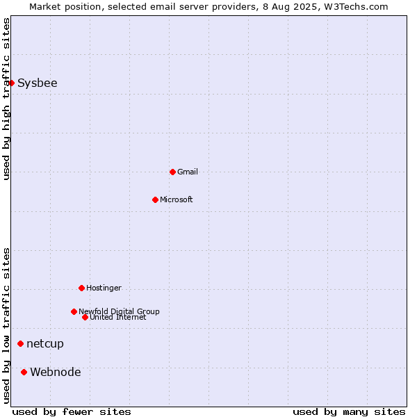 Market position of Webnode vs. netcup vs. Sysbee