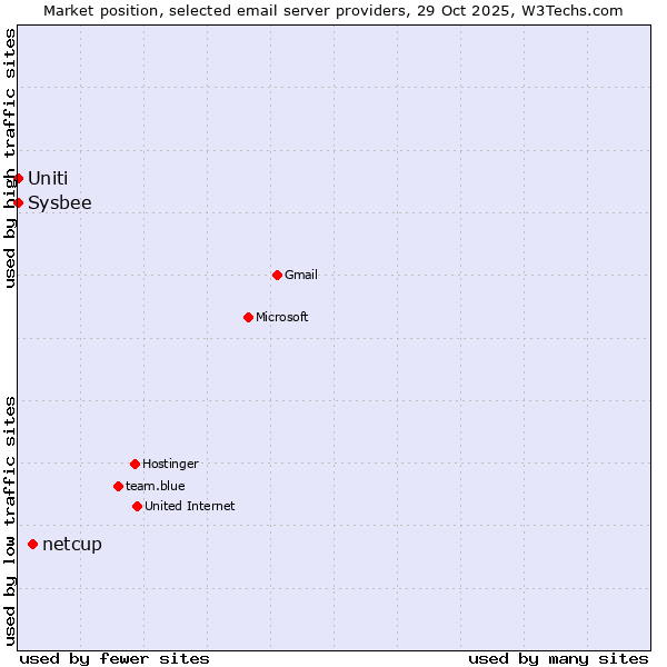 Market position of netcup vs. Sysbee vs. Uniti