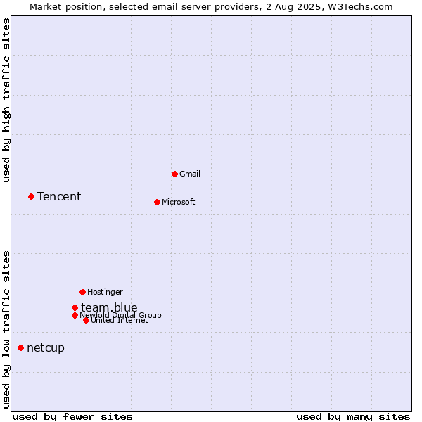 Market position of team.blue vs. Tencent vs. netcup