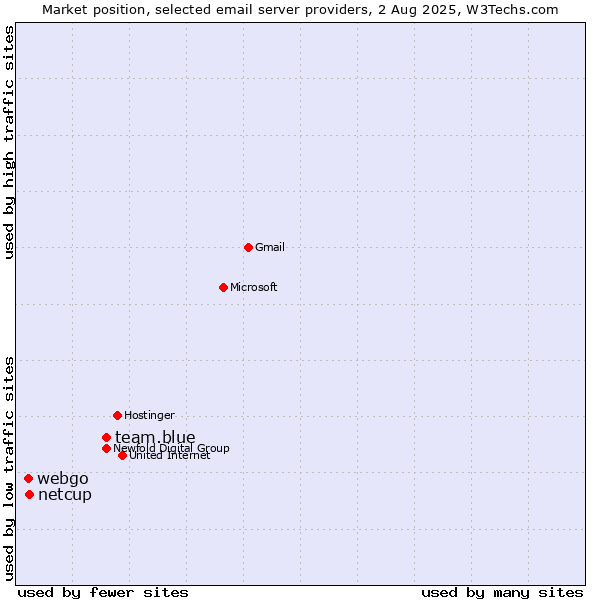 Market position of team.blue vs. netcup vs. webgo