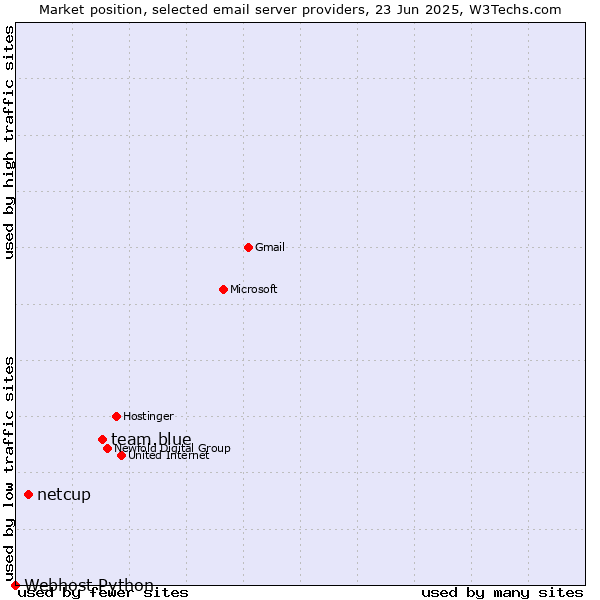 Market position of team.blue vs. netcup vs. Webhost Python
