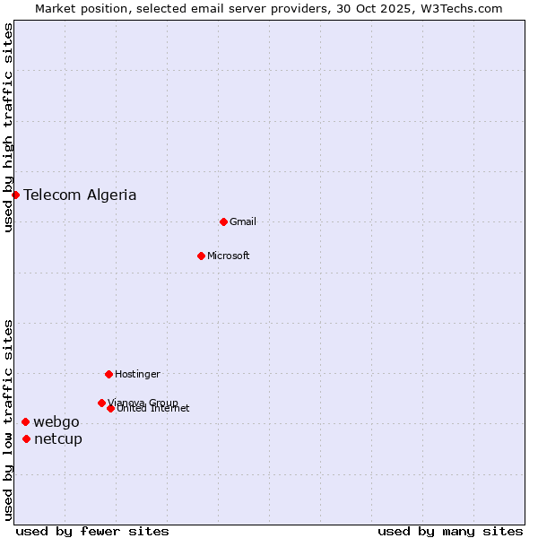 Market position of netcup vs. webgo vs. Telecom Algeria