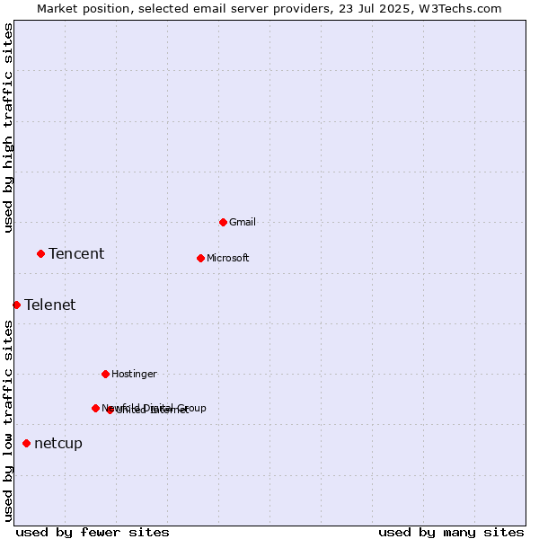 Market position of Tencent vs. netcup vs. Telenet