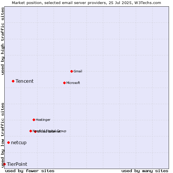 Market position of Tencent vs. netcup vs. TierPoint