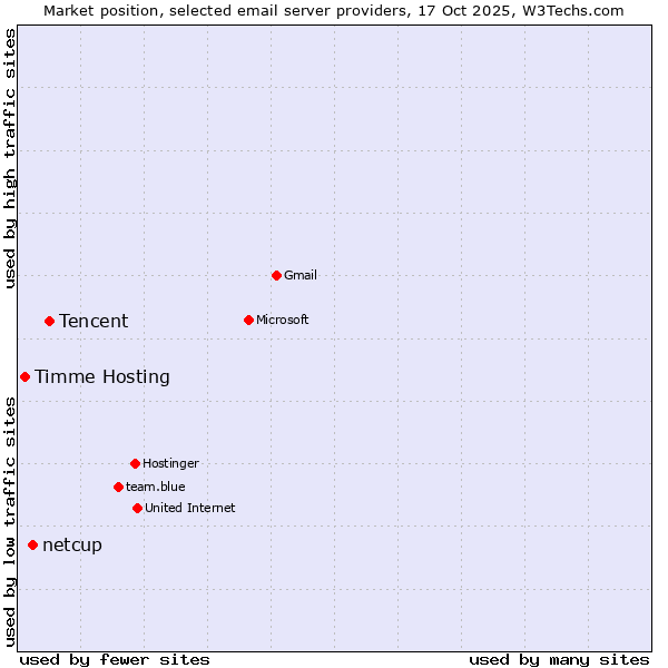 Market position of Tencent vs. netcup vs. Timme Hosting