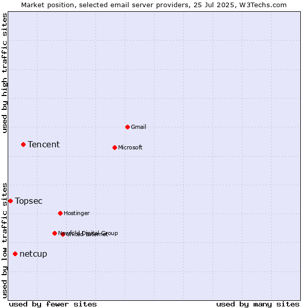 Market position of Tencent vs. netcup vs. Topsec