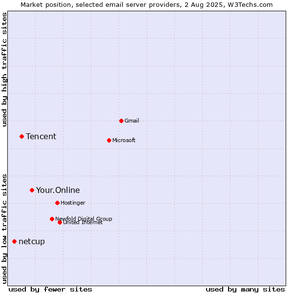 Market position of Your.Online vs. Tencent vs. netcup