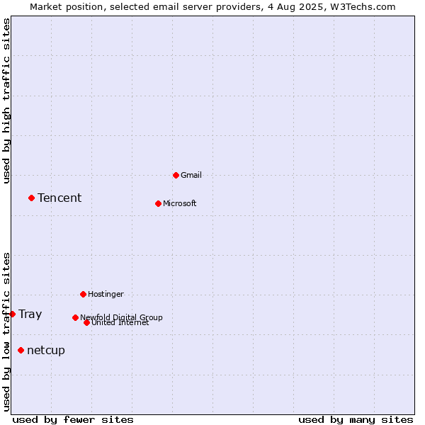 Market position of Tencent vs. netcup vs. Tray
