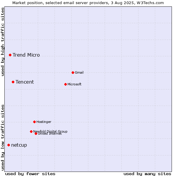 Market position of Tencent vs. Trend Micro vs. netcup