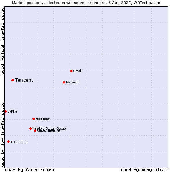 Market position of Tencent vs. netcup vs. ANS