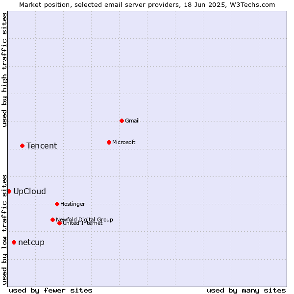 Market position of Tencent vs. netcup vs. UpCloud