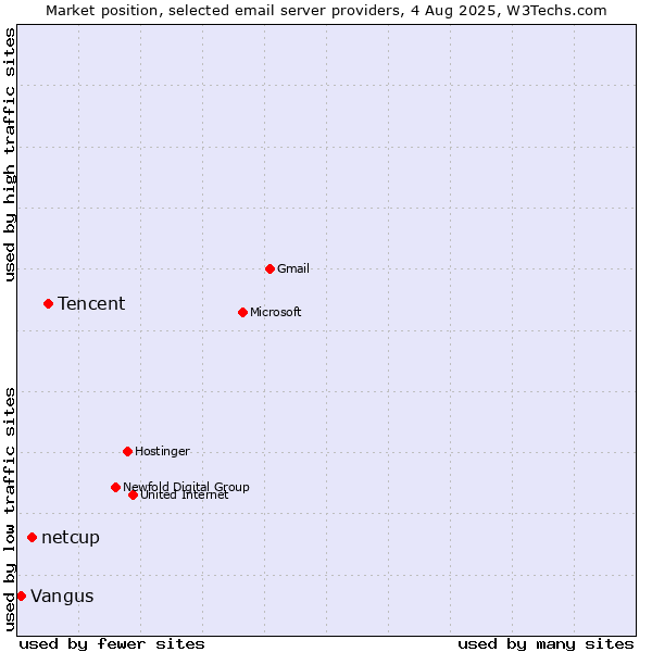 Market position of Tencent vs. netcup vs. Vangus