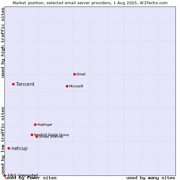 Market position of Tencent vs. netcup vs. 1&1 Versatel