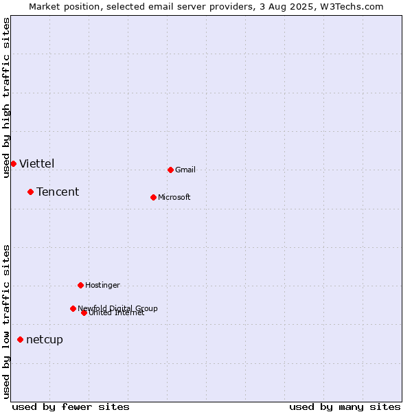 Market position of Tencent vs. netcup vs. Viettel