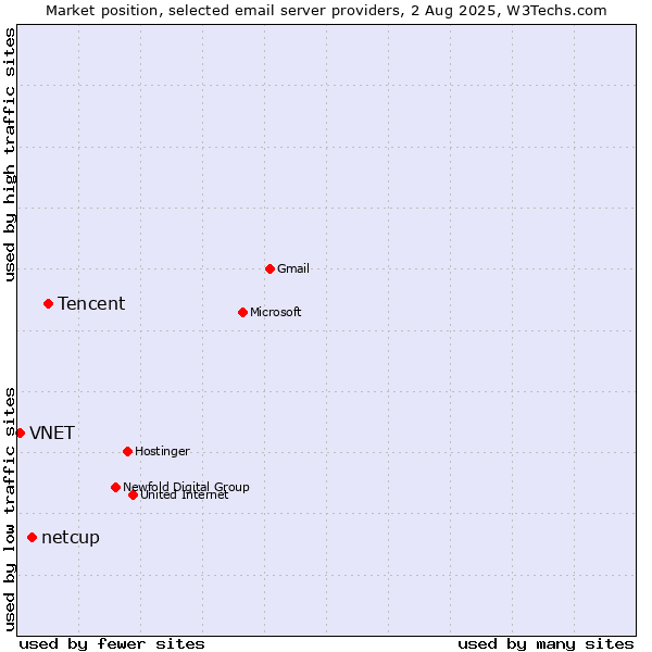 Market position of Tencent vs. netcup vs. VNET