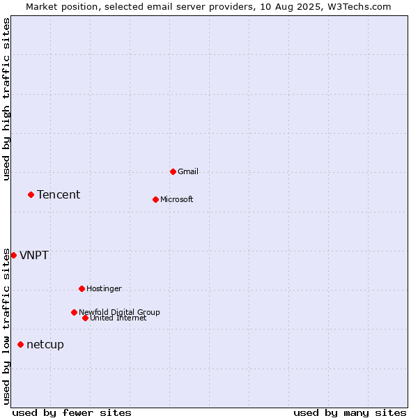 Market position of Tencent vs. netcup vs. VNPT
