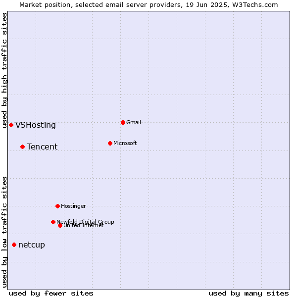 Market position of Tencent vs. netcup vs. VSHosting