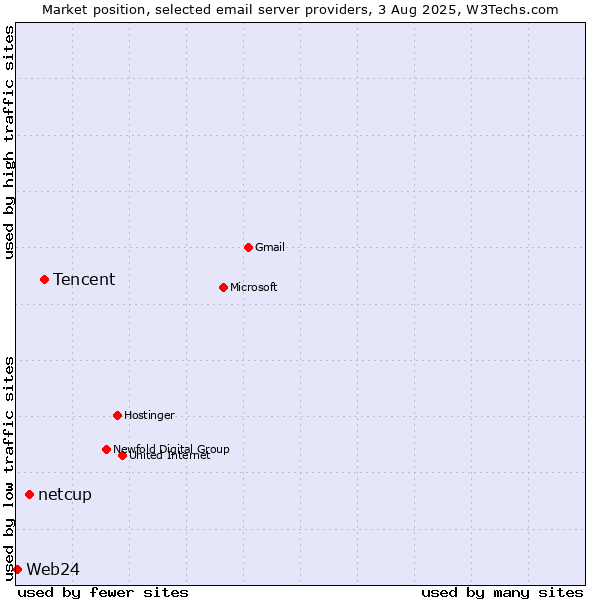 Market position of Tencent vs. netcup vs. Web24