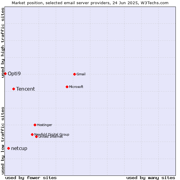 Market position of Tencent vs. netcup vs. Opti9
