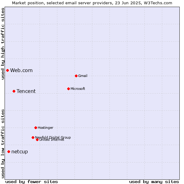 Market position of Tencent vs. netcup vs. Web.com