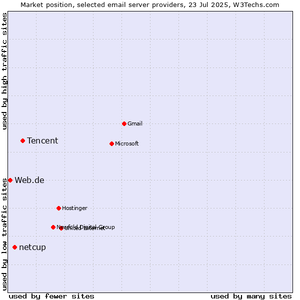Market position of Tencent vs. netcup vs. Web.de