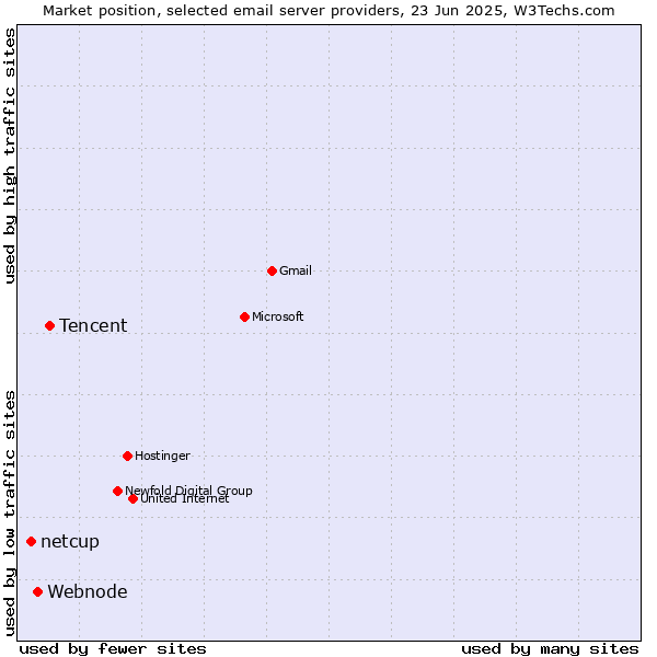 Market position of Tencent vs. Webnode vs. netcup