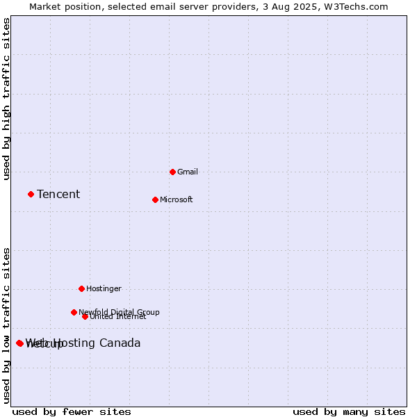 Market position of Tencent vs. netcup vs. Web Hosting Canada