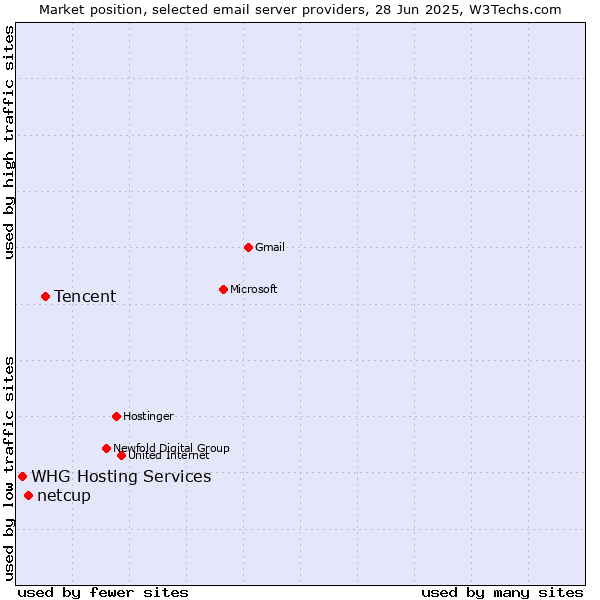 Market position of Tencent vs. netcup vs. WHG Hosting Services
