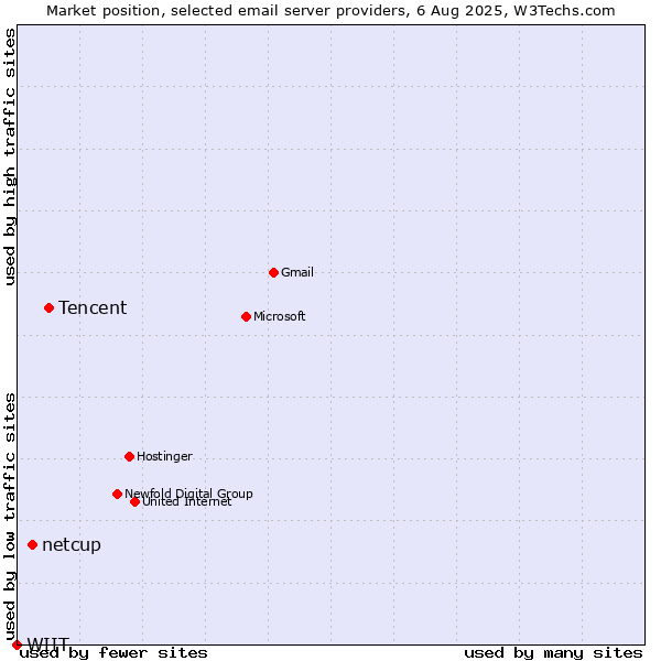 Market position of Tencent vs. netcup vs. WIIT