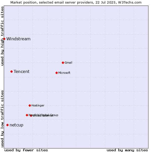 Market position of Tencent vs. netcup vs. Windstream