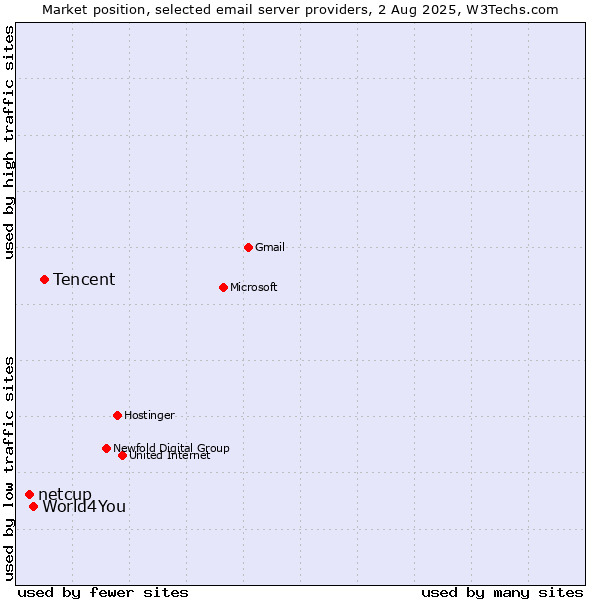Market position of Tencent vs. World4You vs. netcup