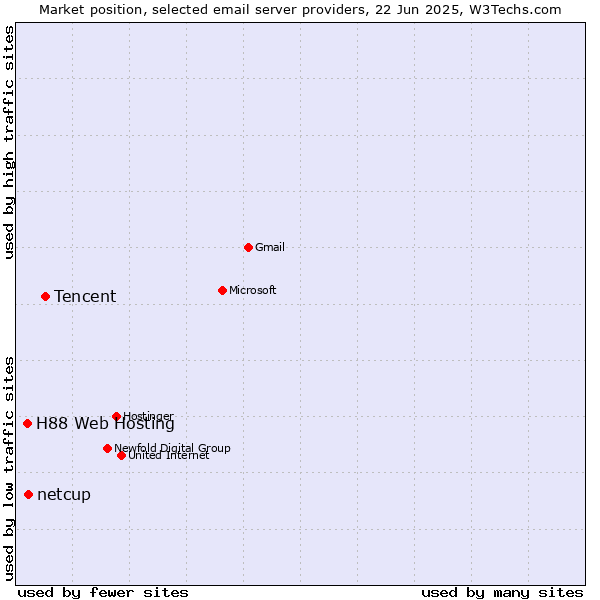 Market position of Tencent vs. netcup vs. H88 Web Hosting