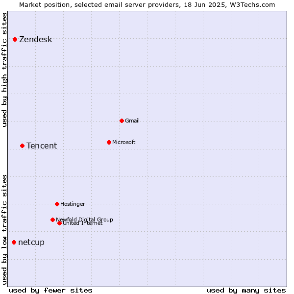 Market position of Tencent vs. Zendesk vs. netcup